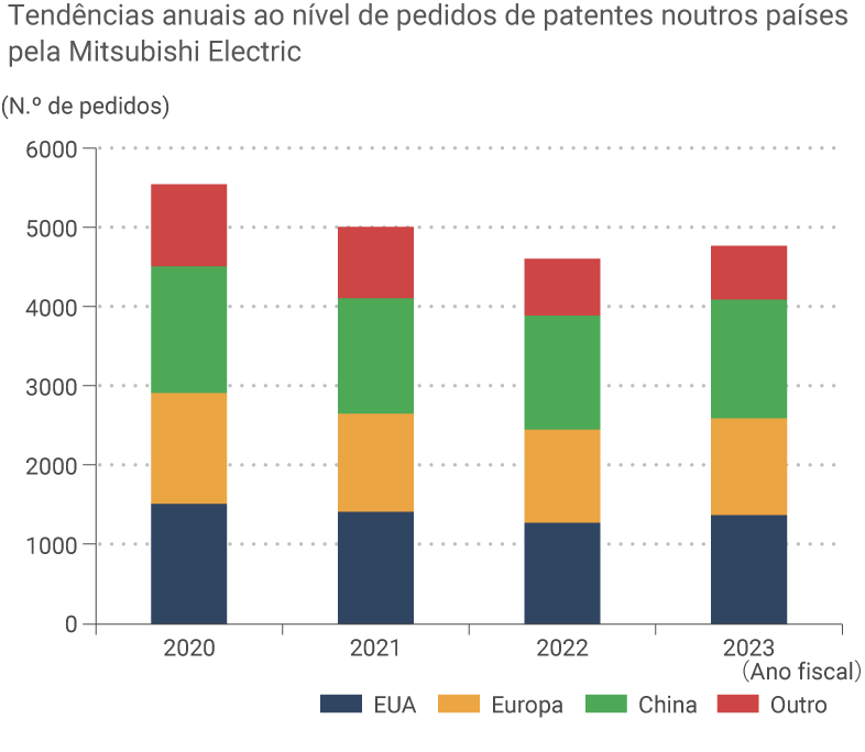 gráfico: Tendências anuais ao nível de pedidos de patentes noutros países pela Mitsubishi Electric