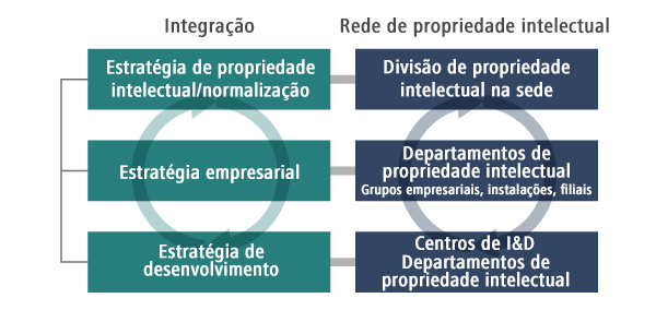 diagrama: Integração de atividades empresariais, de investigação e desenvolvimento e de propriedade intelectual
