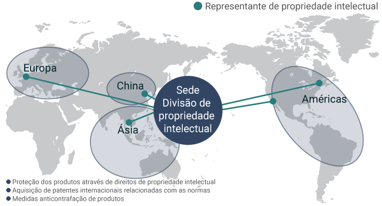 diagrama: Maior fortalecimento das capacidades de propriedade intelectual globais